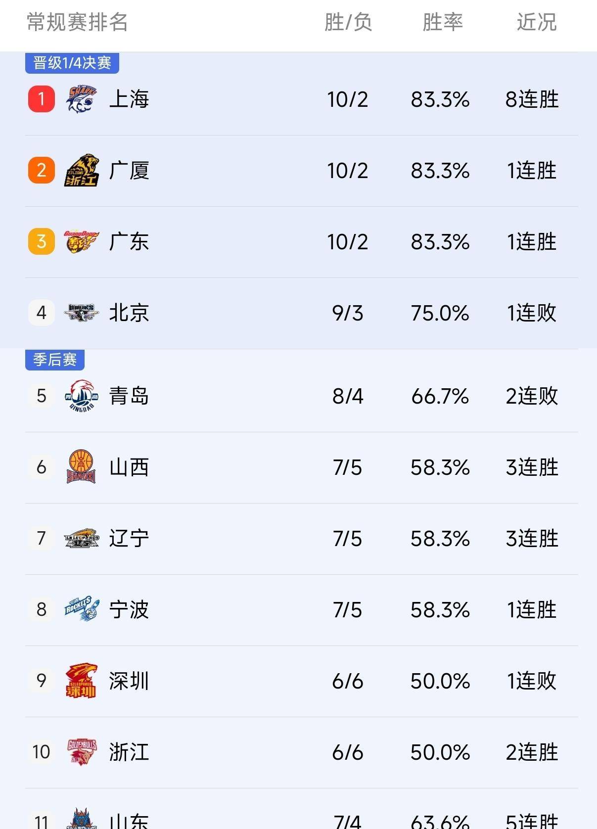 从拉齐奥调整名单备战CBA季后赛到清晨印第安纳步行者刷新队史纪录，杜兰特与80激战日本队分钟